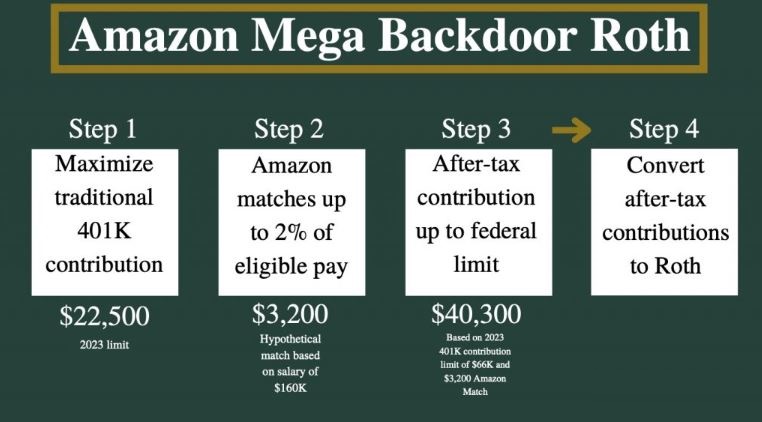 Amazon Mega Backdoor Roth graphic